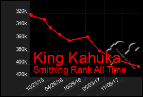 Total Graph of King Kahuka