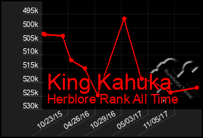 Total Graph of King Kahuka