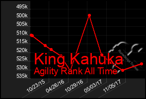 Total Graph of King Kahuka