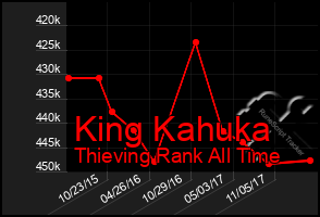 Total Graph of King Kahuka