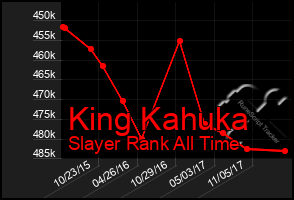 Total Graph of King Kahuka