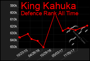 Total Graph of King Kahuka