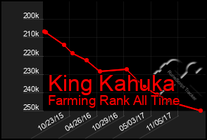 Total Graph of King Kahuka