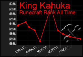 Total Graph of King Kahuka