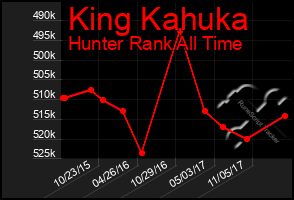 Total Graph of King Kahuka