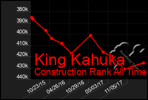 Total Graph of King Kahuka