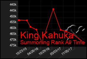 Total Graph of King Kahuka