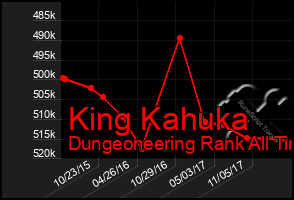 Total Graph of King Kahuka