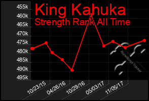 Total Graph of King Kahuka