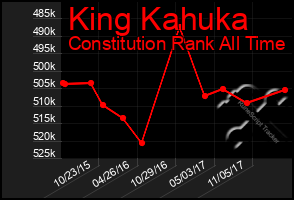 Total Graph of King Kahuka