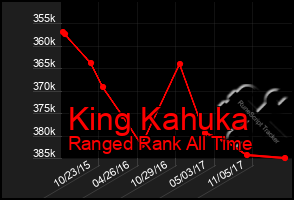 Total Graph of King Kahuka