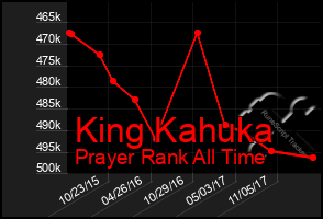 Total Graph of King Kahuka