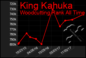 Total Graph of King Kahuka