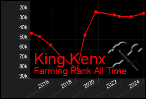 Total Graph of King Kenx