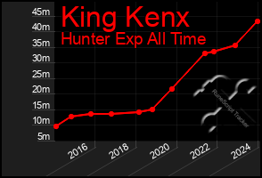 Total Graph of King Kenx