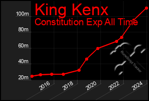 Total Graph of King Kenx