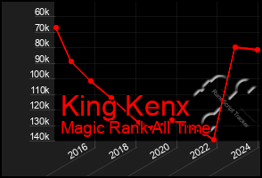 Total Graph of King Kenx