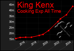 Total Graph of King Kenx