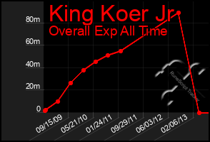 Total Graph of King Koer Jr