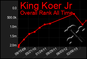 Total Graph of King Koer Jr