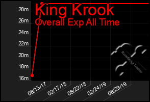 Total Graph of King Krook