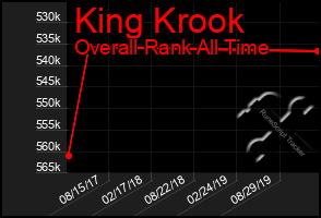 Total Graph of King Krook