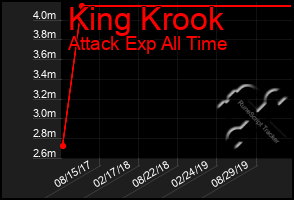 Total Graph of King Krook
