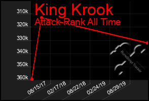 Total Graph of King Krook