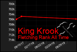 Total Graph of King Krook