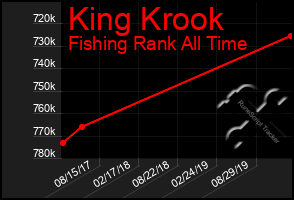 Total Graph of King Krook