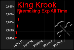 Total Graph of King Krook