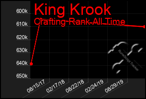Total Graph of King Krook