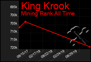 Total Graph of King Krook