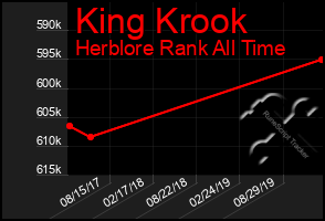 Total Graph of King Krook