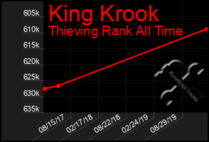 Total Graph of King Krook