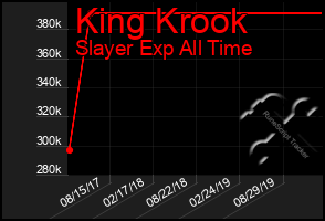 Total Graph of King Krook