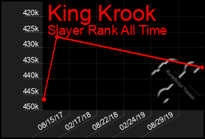 Total Graph of King Krook