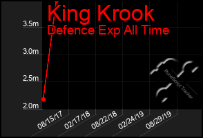 Total Graph of King Krook