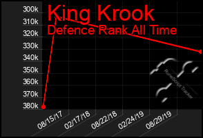 Total Graph of King Krook