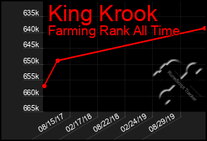 Total Graph of King Krook