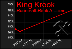 Total Graph of King Krook
