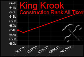 Total Graph of King Krook
