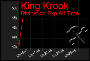 Total Graph of King Krook