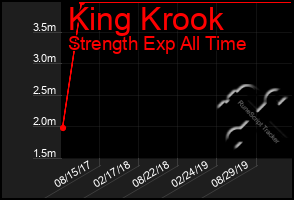 Total Graph of King Krook