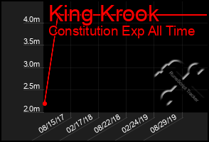 Total Graph of King Krook