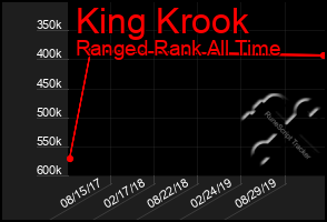 Total Graph of King Krook