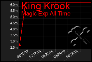 Total Graph of King Krook
