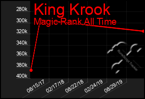 Total Graph of King Krook