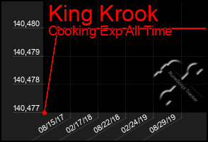 Total Graph of King Krook