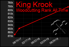Total Graph of King Krook